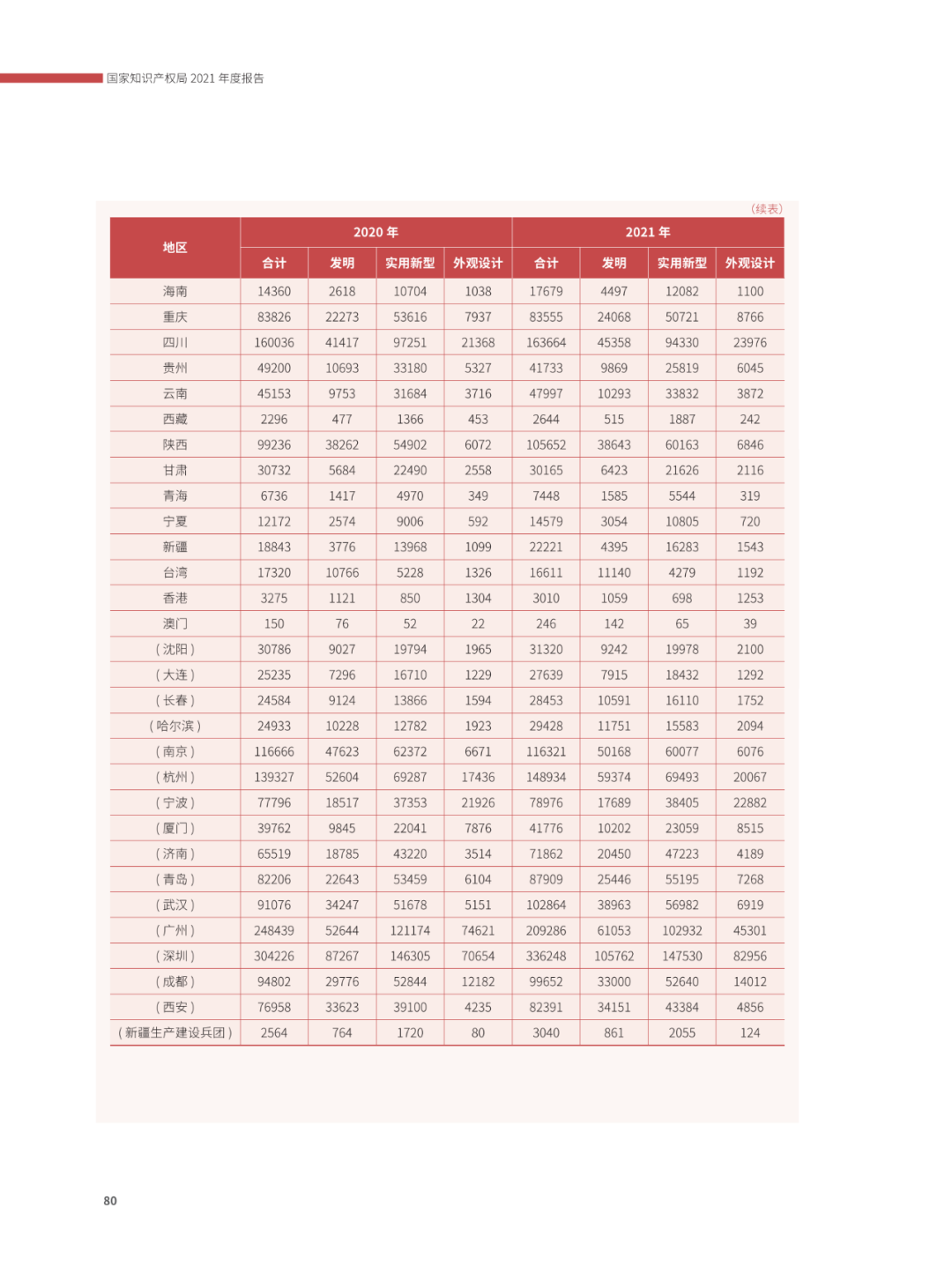 國(guó)知局：2021年，我國(guó)發(fā)明專利授權(quán)率為55.0%！授權(quán)實(shí)用新型專利同比增長(zhǎng)7.3%