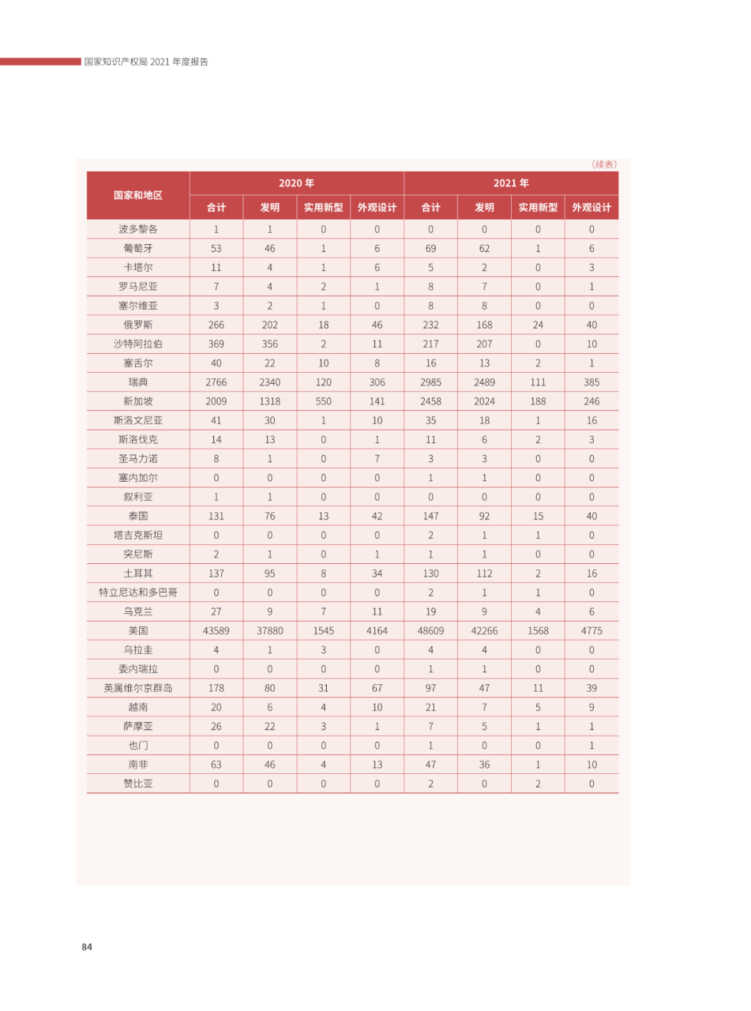 國(guó)知局：2021年，我國(guó)發(fā)明專利授權(quán)率為55.0%！授權(quán)實(shí)用新型專利同比增長(zhǎng)7.3%