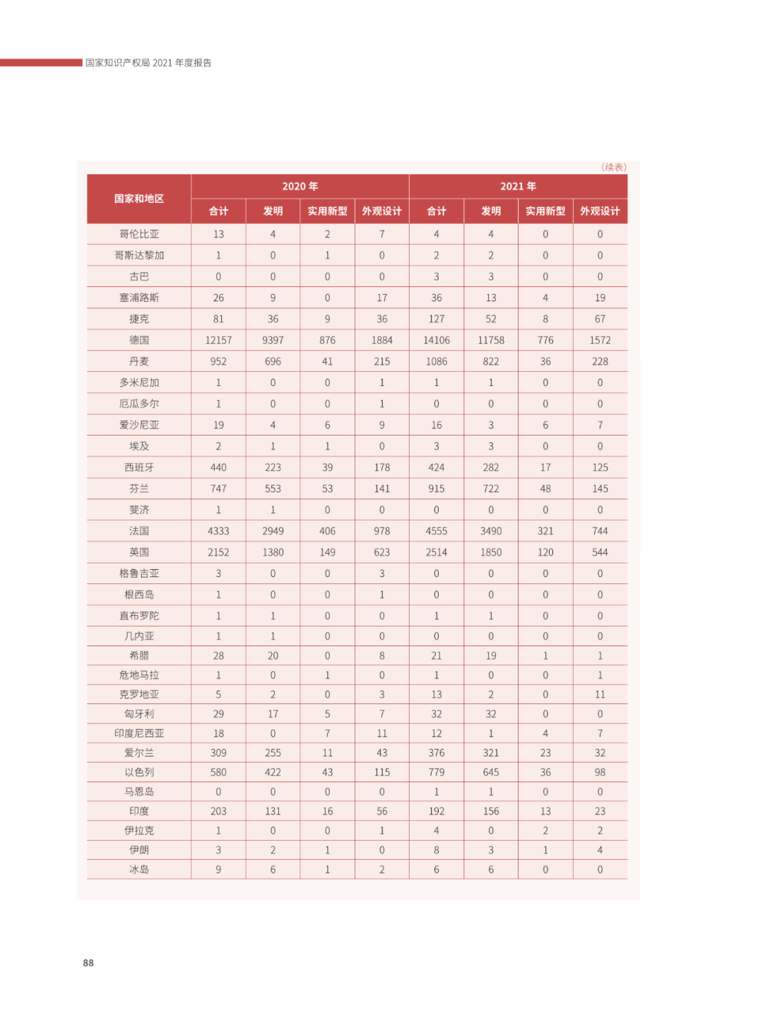 國(guó)知局：2021年，我國(guó)發(fā)明專利授權(quán)率為55.0%！授權(quán)實(shí)用新型專利同比增長(zhǎng)7.3%