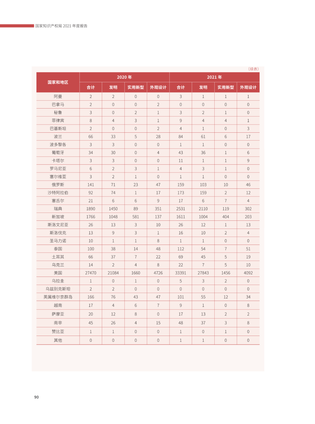 國(guó)知局：2021年，我國(guó)發(fā)明專利授權(quán)率為55.0%！授權(quán)實(shí)用新型專利同比增長(zhǎng)7.3%