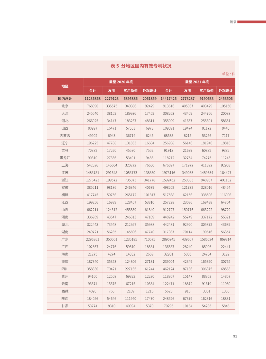 國(guó)知局：2021年，我國(guó)發(fā)明專利授權(quán)率為55.0%！授權(quán)實(shí)用新型專利同比增長(zhǎng)7.3%