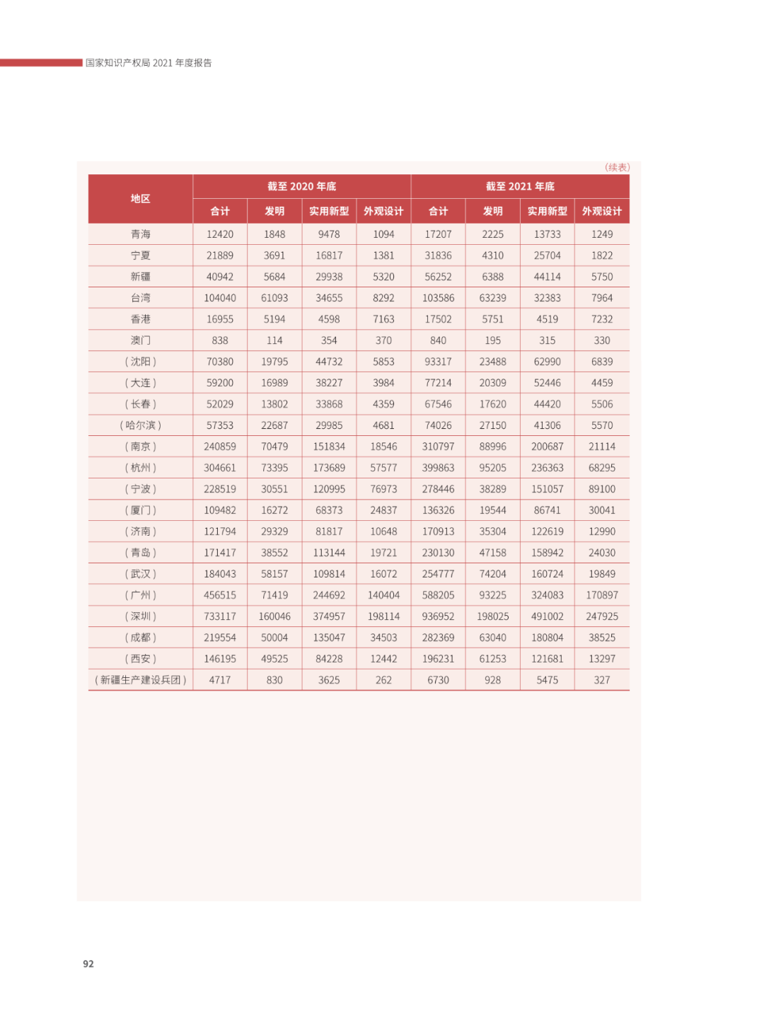 國(guó)知局：2021年，我國(guó)發(fā)明專利授權(quán)率為55.0%！授權(quán)實(shí)用新型專利同比增長(zhǎng)7.3%