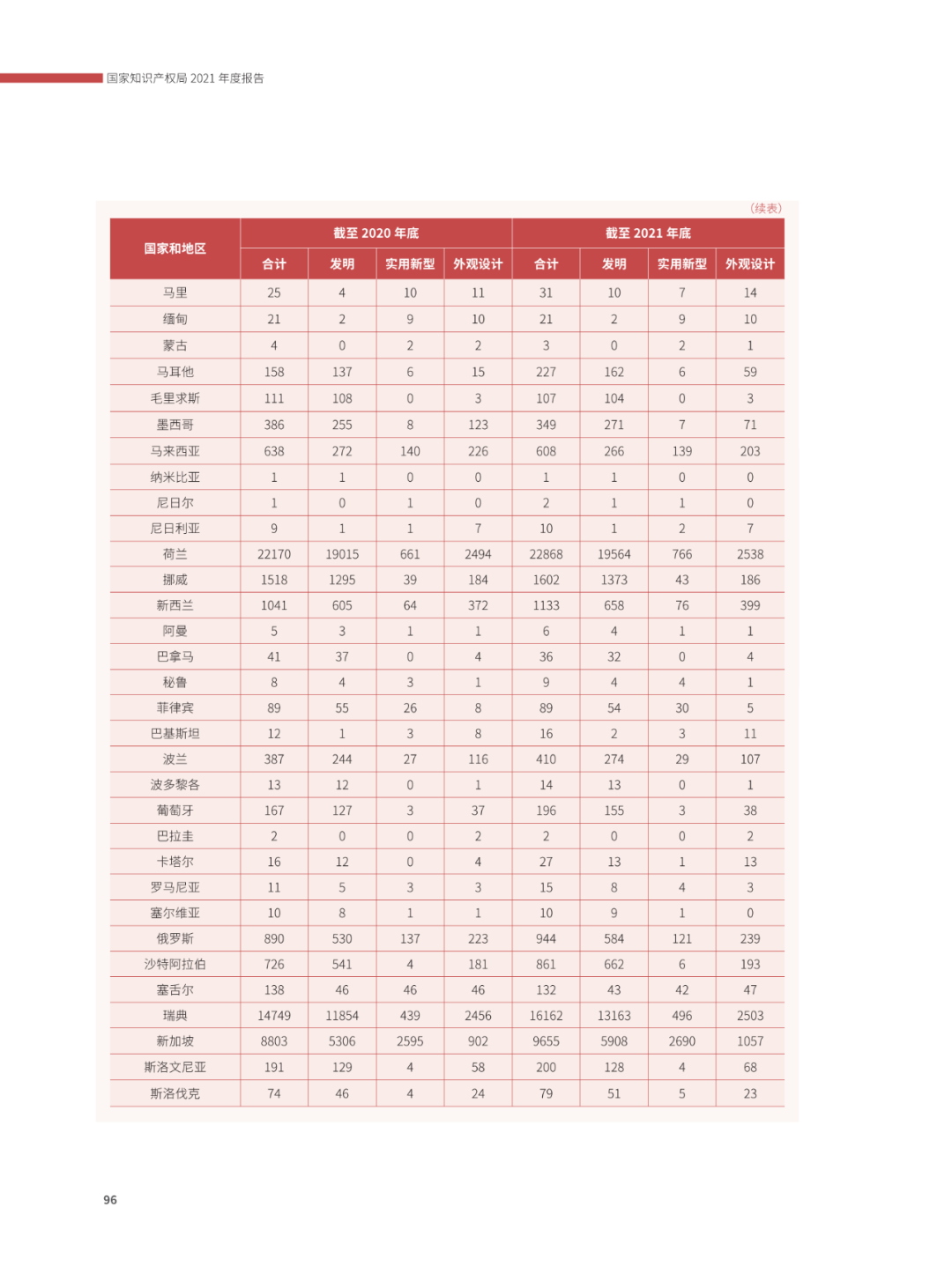 國(guó)知局：2021年，我國(guó)發(fā)明專利授權(quán)率為55.0%！授權(quán)實(shí)用新型專利同比增長(zhǎng)7.3%