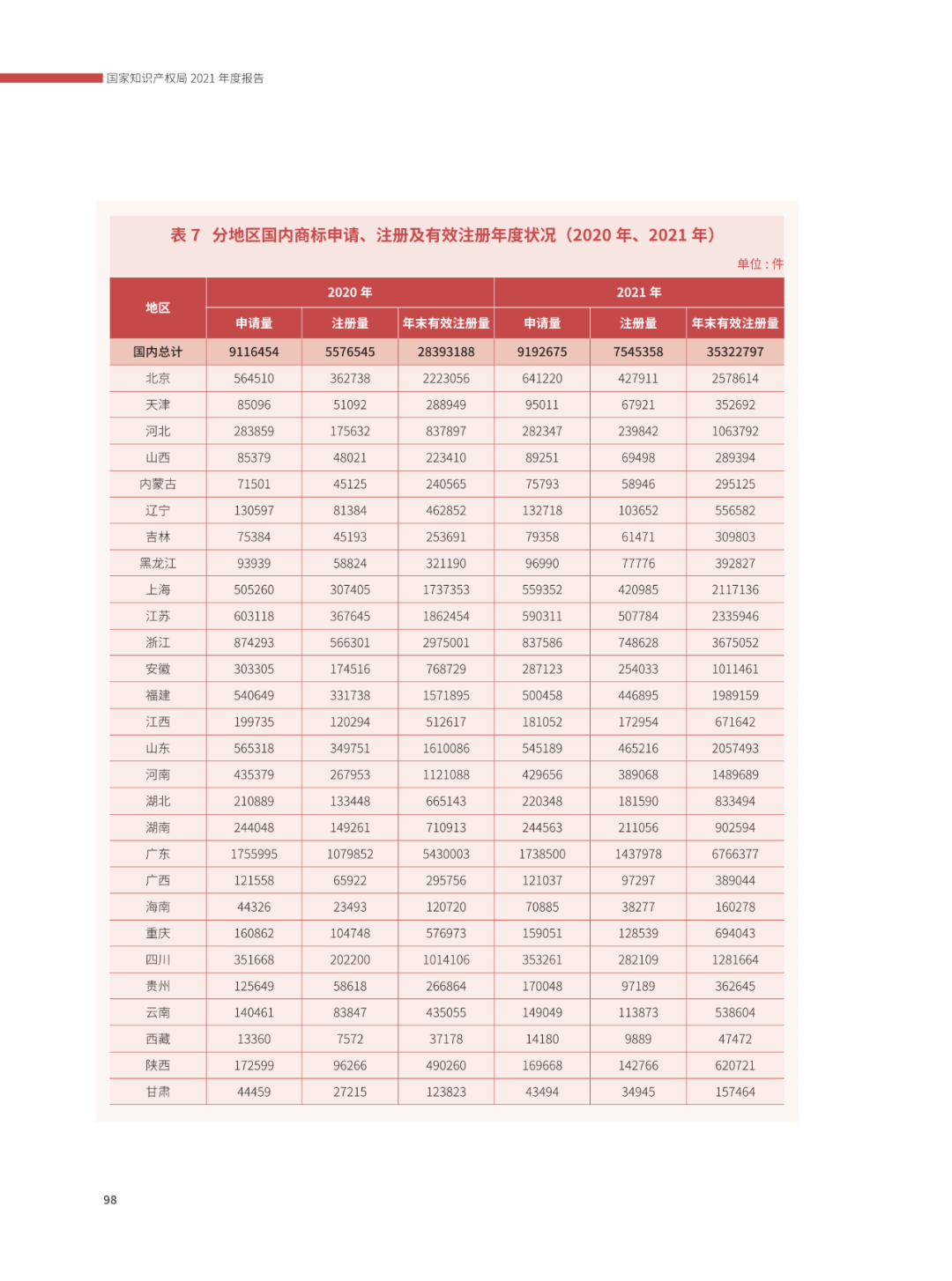 國(guó)知局：2021年，我國(guó)發(fā)明專利授權(quán)率為55.0%！授權(quán)實(shí)用新型專利同比增長(zhǎng)7.3%