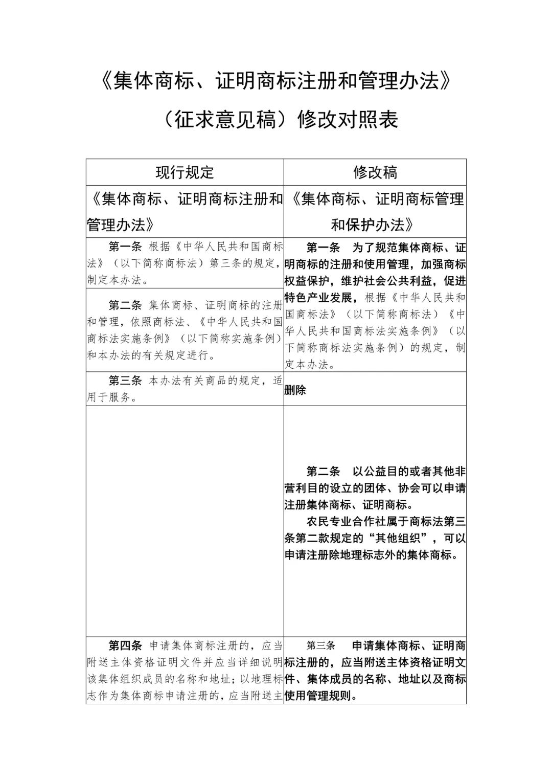 國知局：《集體商標、證明商標管理和保護辦法（征求意見稿）》全文發(fā)布（附：修改對照表）