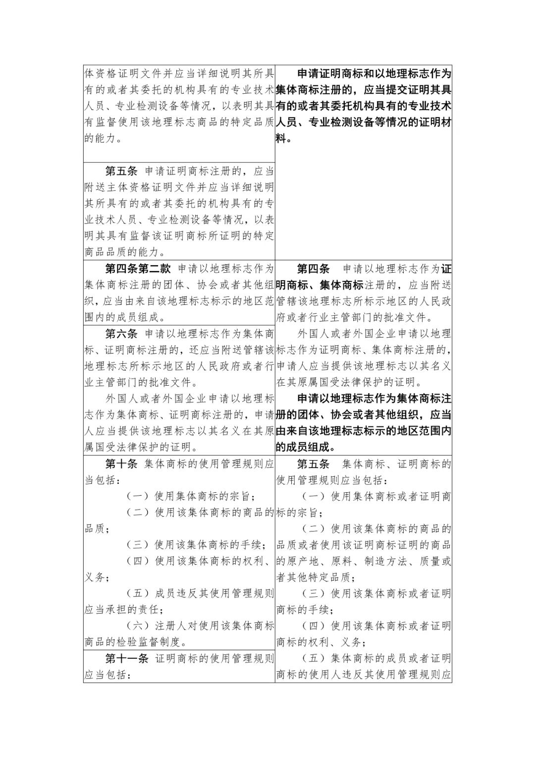 國知局：《集體商標、證明商標管理和保護辦法（征求意見稿）》全文發(fā)布（附：修改對照表）