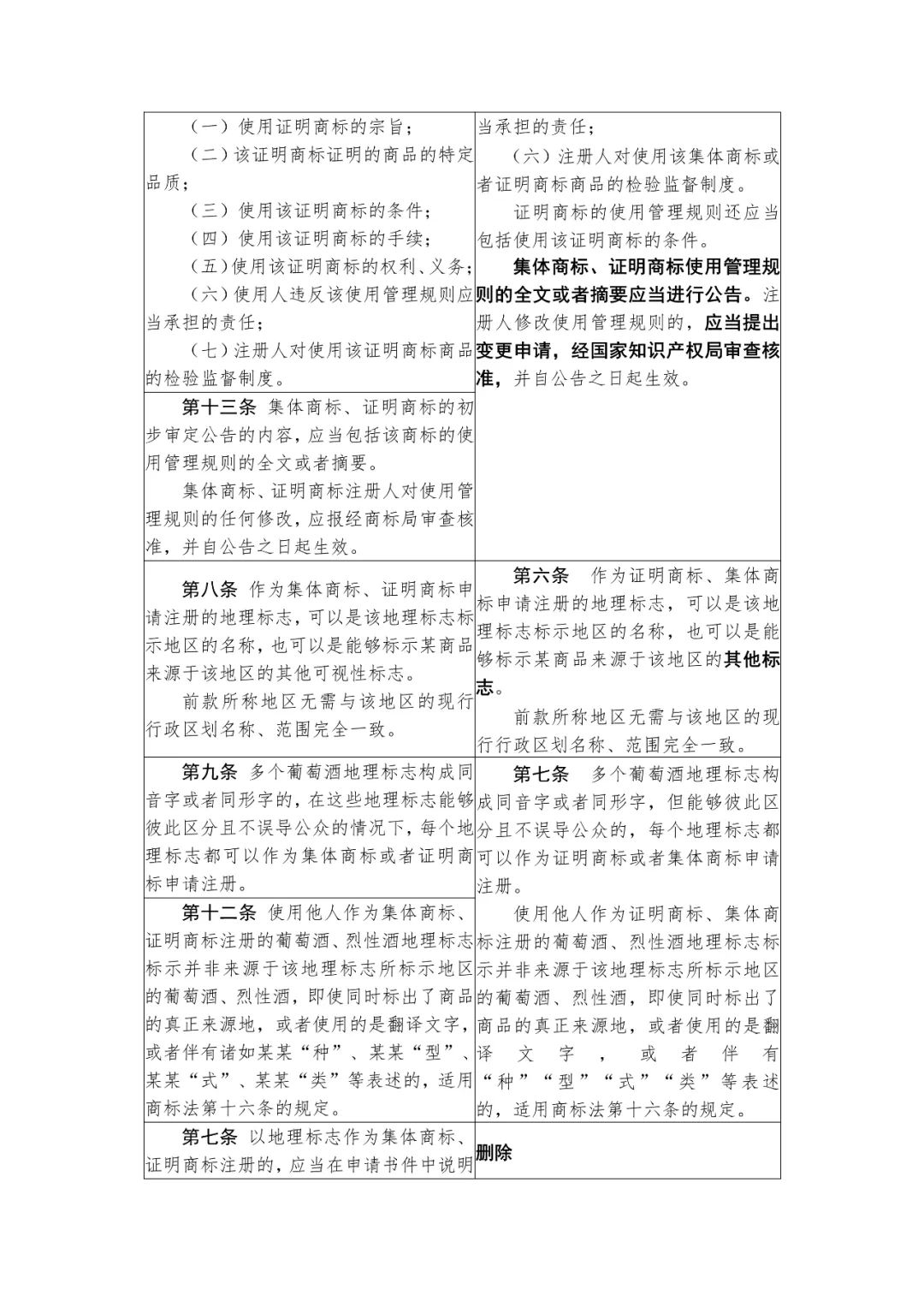 國知局：《集體商標、證明商標管理和保護辦法（征求意見稿）》全文發(fā)布（附：修改對照表）