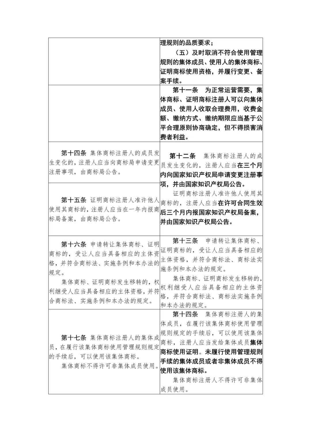 國知局：《集體商標、證明商標管理和保護辦法（征求意見稿）》全文發(fā)布（附：修改對照表）