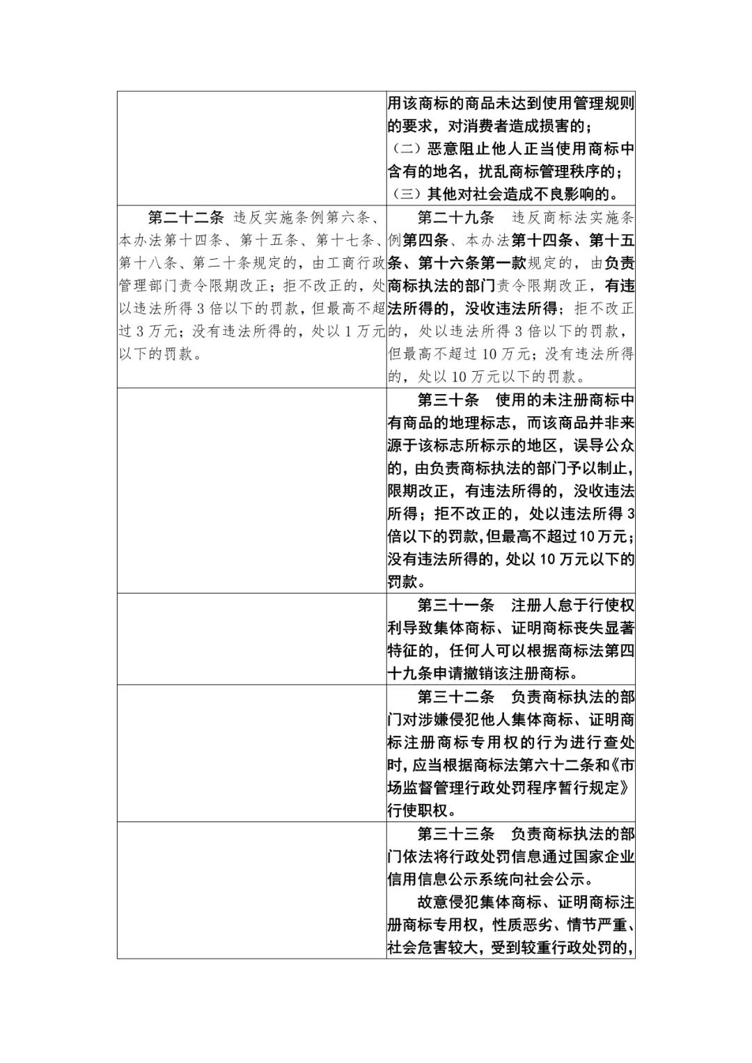 國知局：《集體商標、證明商標管理和保護辦法（征求意見稿）》全文發(fā)布（附：修改對照表）