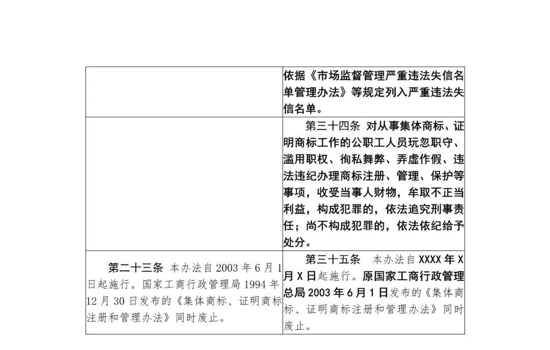 國知局：《集體商標、證明商標管理和保護辦法（征求意見稿）》全文發(fā)布（附：修改對照表）