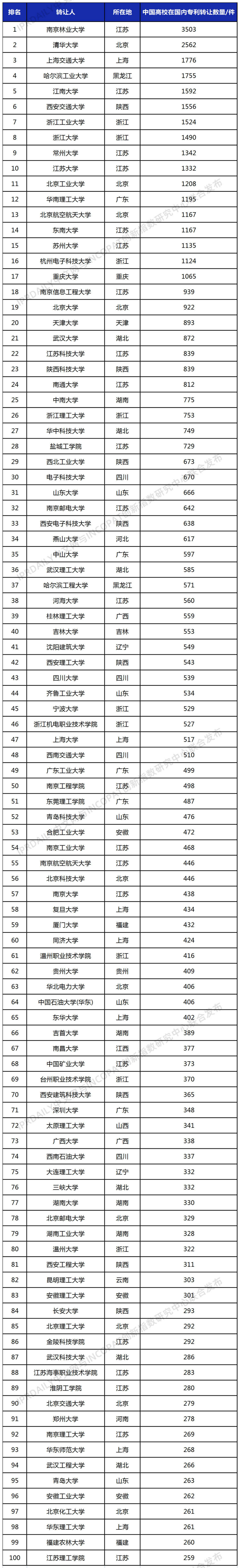 2022年更新！中國(guó)高校專利轉(zhuǎn)讓排行榜（TOP100）