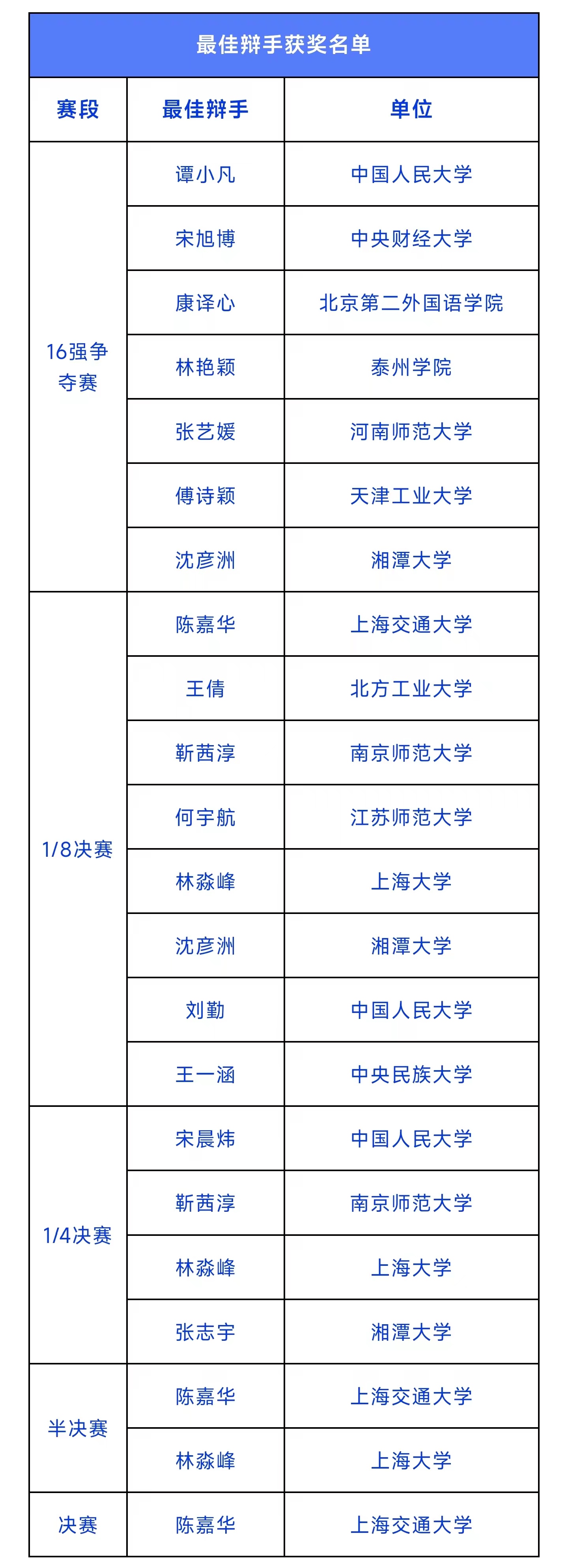 上海交大奪冠！“萬(wàn)慧達(dá)杯”第二屆中華商標(biāo)協(xié)會(huì)全國(guó)高校商標(biāo)熱點(diǎn)問(wèn)題辯論賽圓滿落幕！