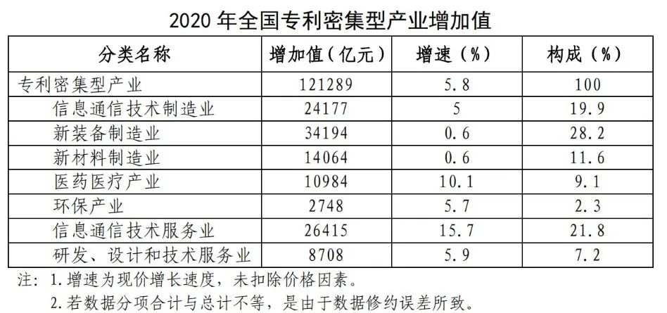 國知局：2020年，我國專利密集型產(chǎn)業(yè)城鎮(zhèn)非私營單位年平均工資為11.1萬，同比增長8.8%！