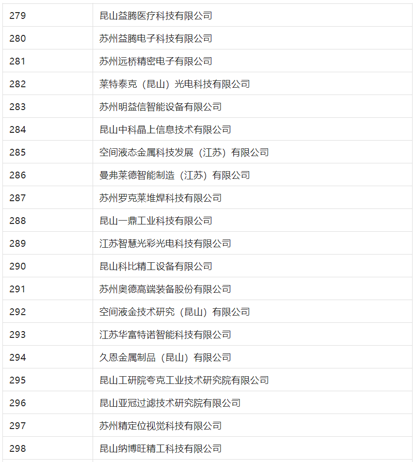 2388家主體通過2022年專利快速預(yù)審服務(wù)備案主體申報(bào)！