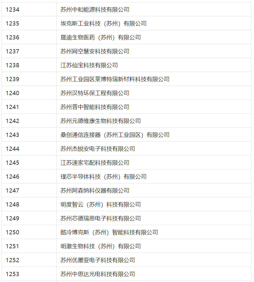 2388家主體通過2022年專利快速預(yù)審服務(wù)備案主體申報(bào)！