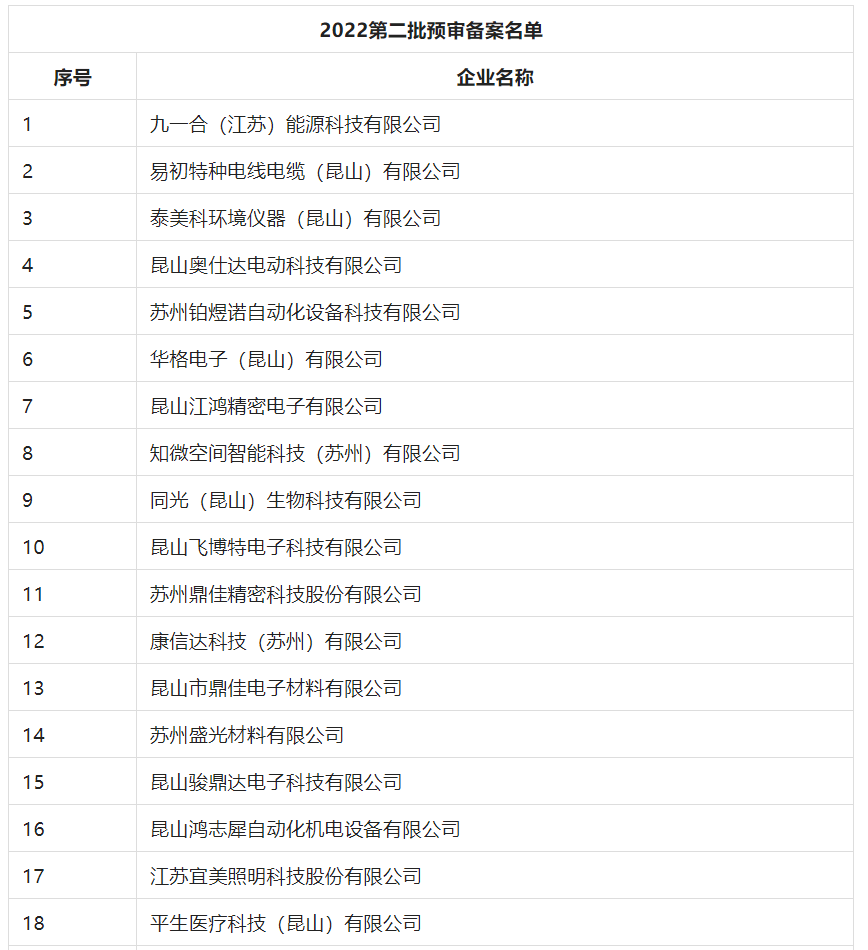 2388家主體通過2022年專利快速預(yù)審服務(wù)備案主體申報(bào)！