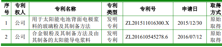 科創(chuàng)屬性再縮水，聚和股份多項(xiàng)專利被宣告部分無效