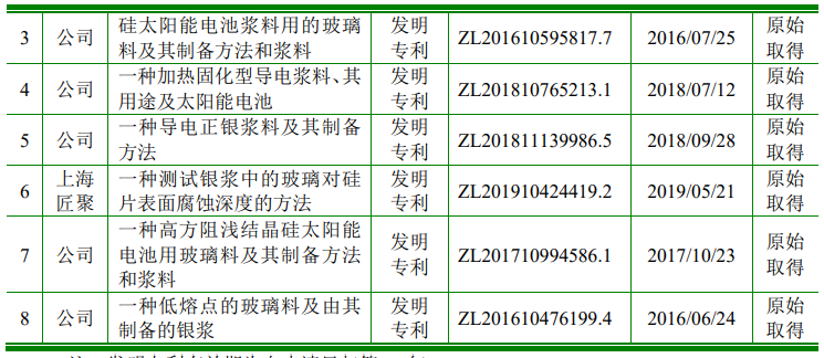 科創(chuàng)屬性再縮水，聚和股份多項(xiàng)專利被宣告部分無效