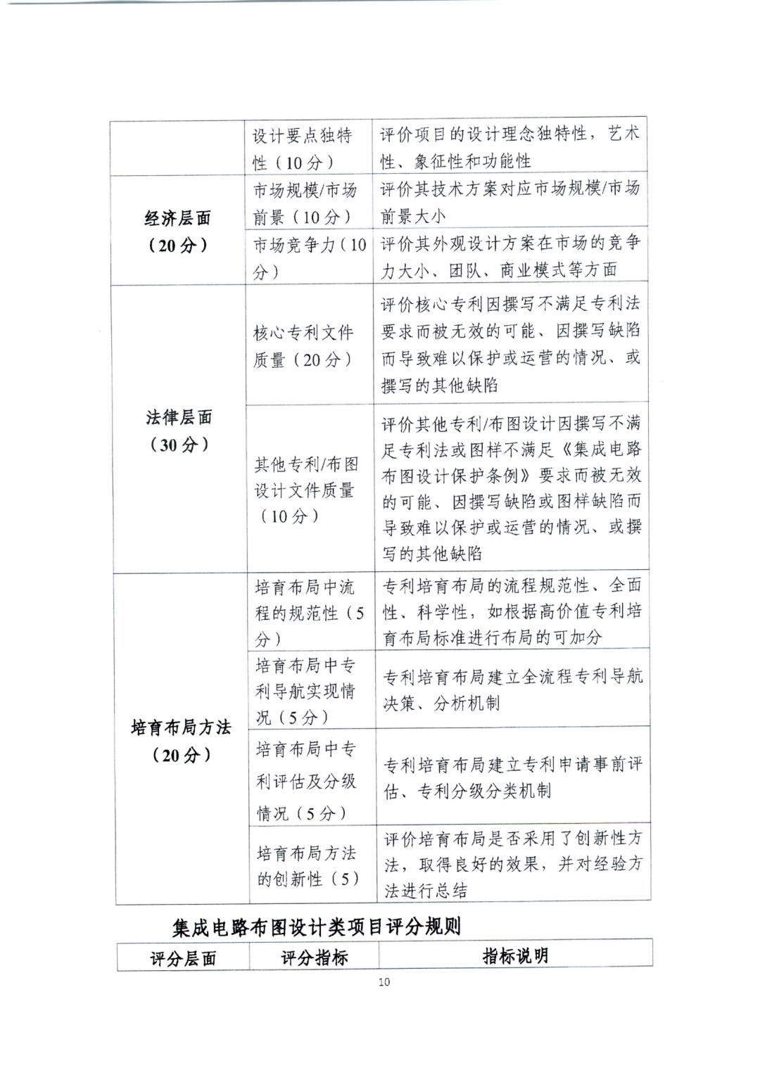 廣東省教育廳辦公室：廣東省知識產(chǎn)權(quán)局關(guān)于印發(fā)2022年粵港澳大灣區(qū)高價(jià)值專利培育布局大賽工作方案的通知（全文）