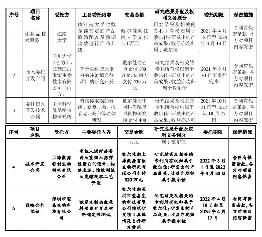 1樁專利糾紛案，6名研發(fā)人員，敷爾佳闖IPO勝算幾何？  ?