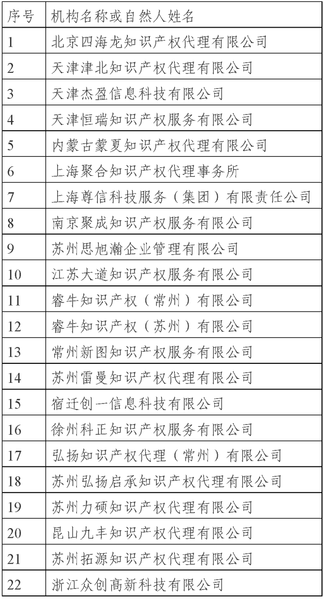 國知局公示69家專利代理無資質(zhì)機構(gòu)（個人）處罰信息｜附名單