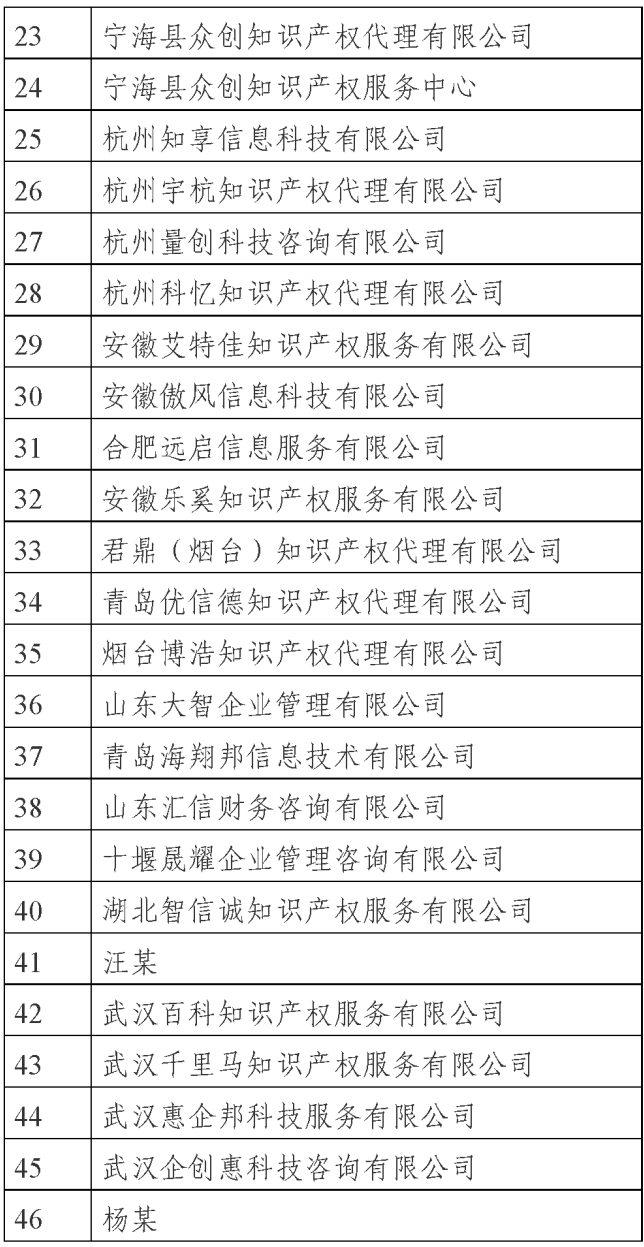 國知局公示69家專利代理無資質(zhì)機構(gòu)（個人）處罰信息｜附名單