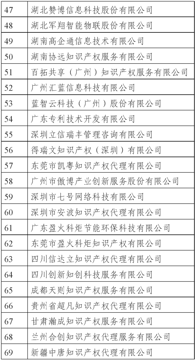 國知局公示69家專利代理無資質(zhì)機構(gòu)（個人）處罰信息｜附名單