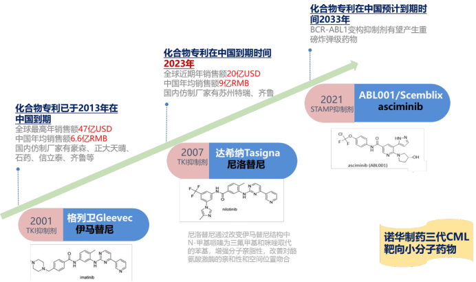 尼洛替尼專利懸崖將至，國內(nèi)仿制機會如何？  ?