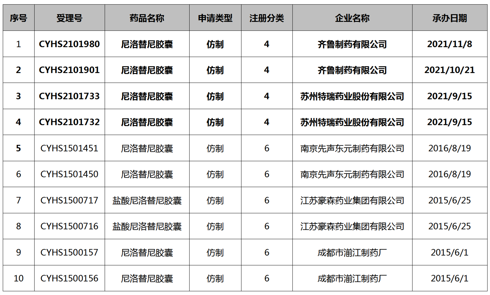 尼洛替尼專利懸崖將至，國內(nèi)仿制機會如何？  ?