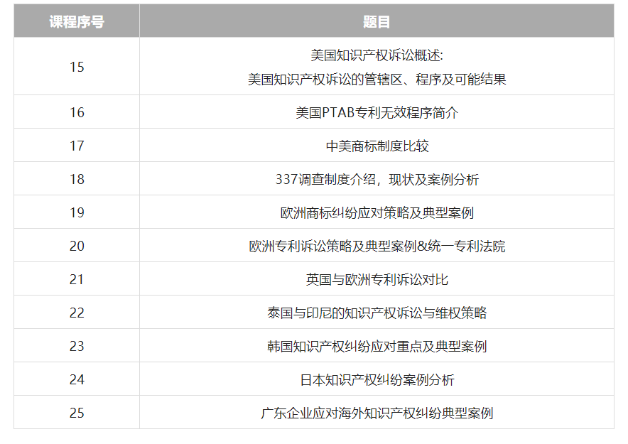 久等了！2022年廣東省涉外知識產(chǎn)權(quán)保護(hù)人才培育項(xiàng)目首批課程上線啦