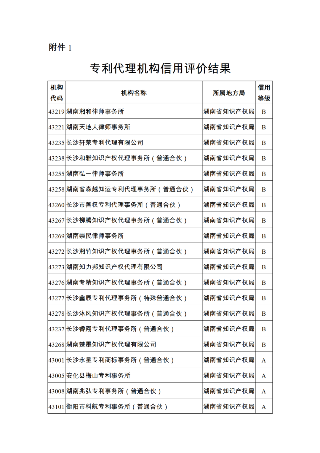 619家專代機(jī)構(gòu)3230名專利代理師信用等級被評為A級，34家專代機(jī)構(gòu)被評為B級｜附名單