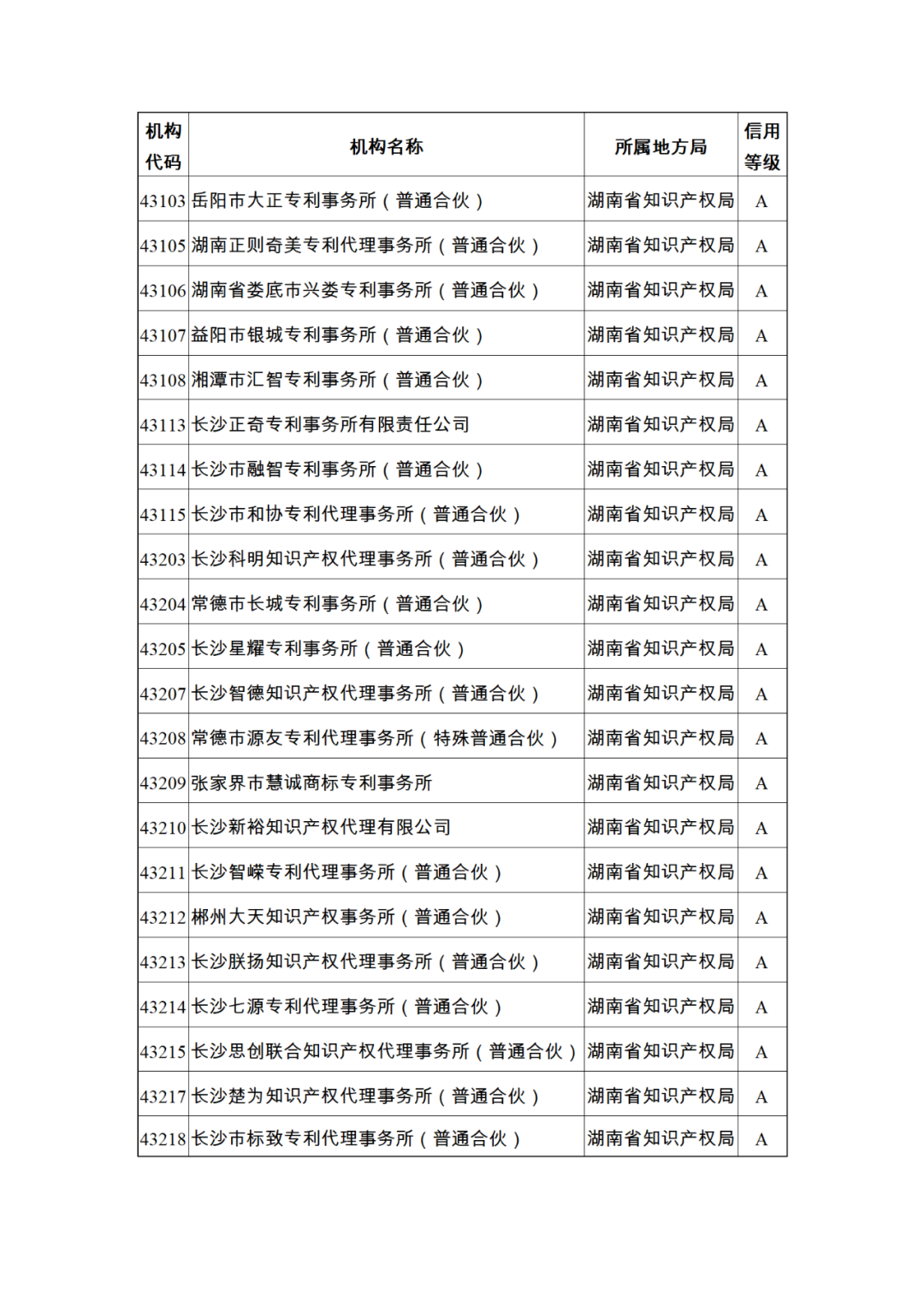 619家專代機(jī)構(gòu)3230名專利代理師信用等級被評為A級，34家專代機(jī)構(gòu)被評為B級｜附名單