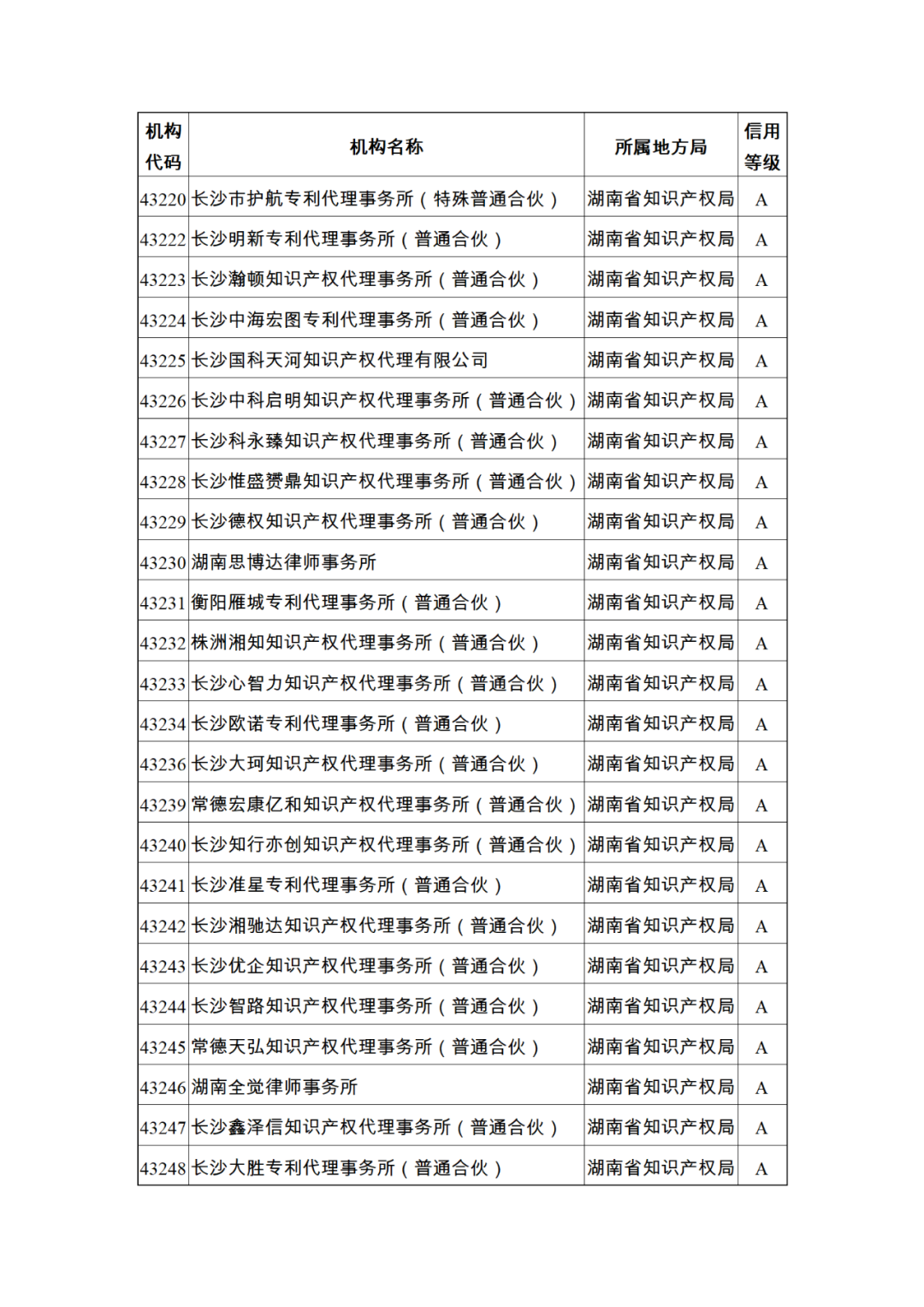 619家專代機(jī)構(gòu)3230名專利代理師信用等級被評為A級，34家專代機(jī)構(gòu)被評為B級｜附名單