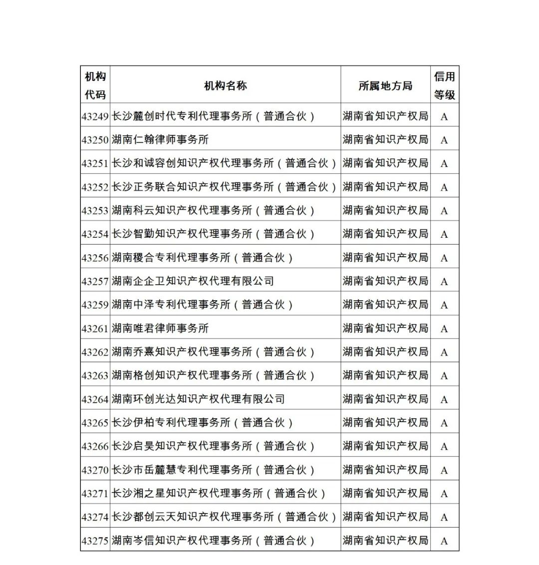 619家專代機(jī)構(gòu)3230名專利代理師信用等級被評為A級，34家專代機(jī)構(gòu)被評為B級｜附名單