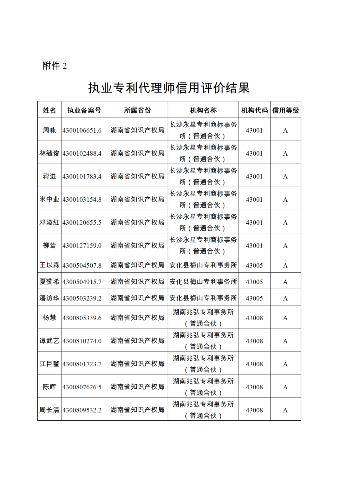 619家專代機(jī)構(gòu)3230名專利代理師信用等級被評為A級，34家專代機(jī)構(gòu)被評為B級｜附名單