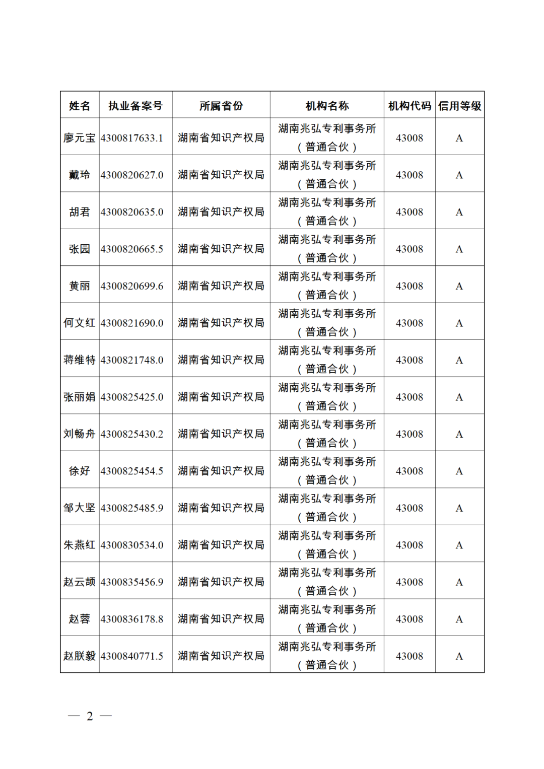 619家專代機(jī)構(gòu)3230名專利代理師信用等級被評為A級，34家專代機(jī)構(gòu)被評為B級｜附名單