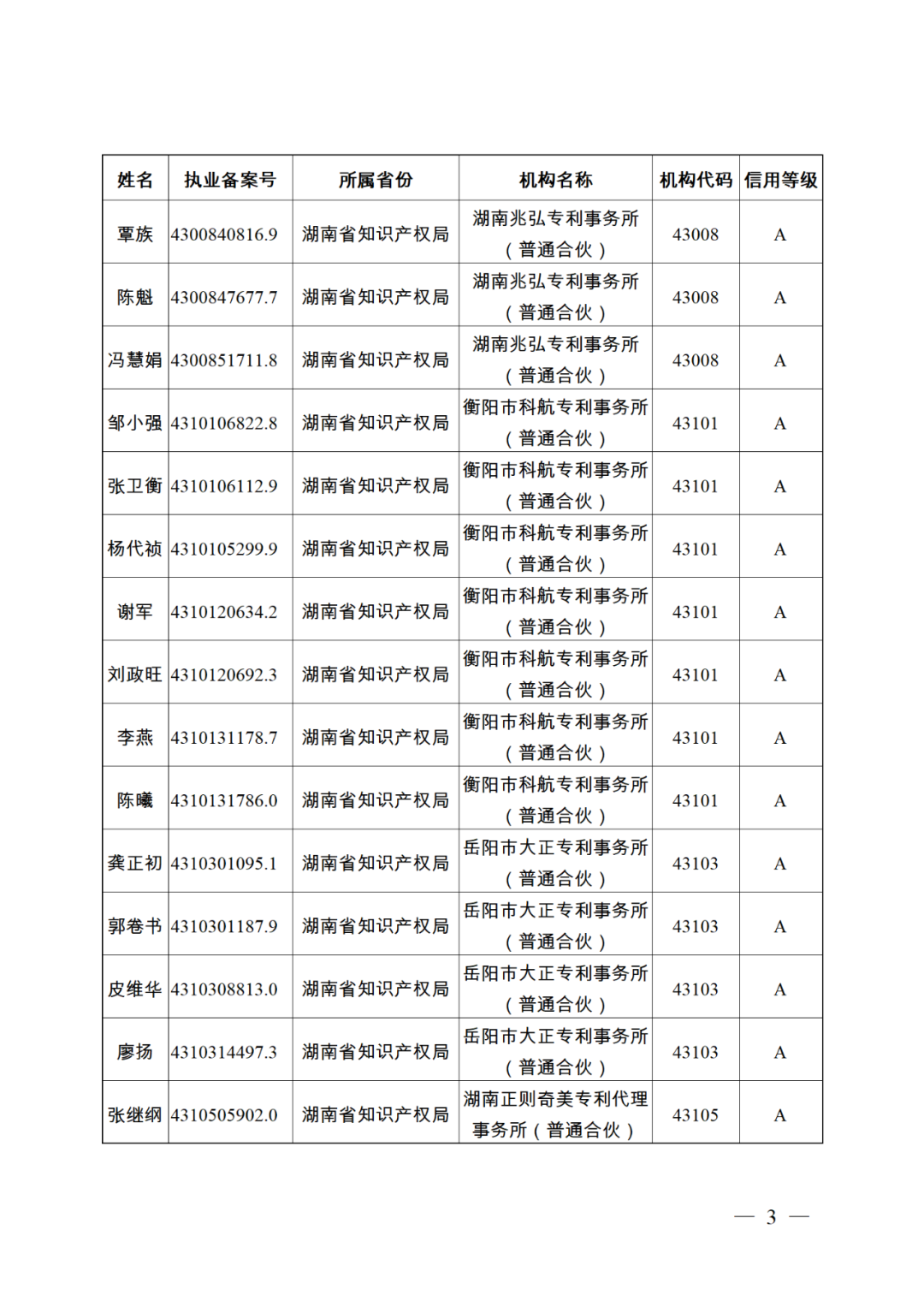 619家專代機(jī)構(gòu)3230名專利代理師信用等級被評為A級，34家專代機(jī)構(gòu)被評為B級｜附名單