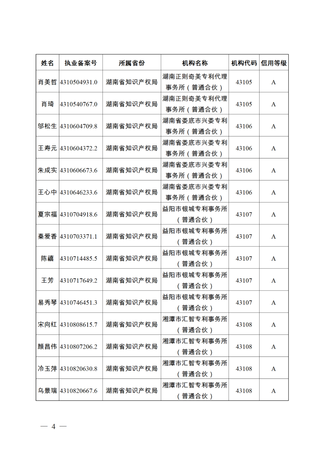 619家專代機(jī)構(gòu)3230名專利代理師信用等級被評為A級，34家專代機(jī)構(gòu)被評為B級｜附名單