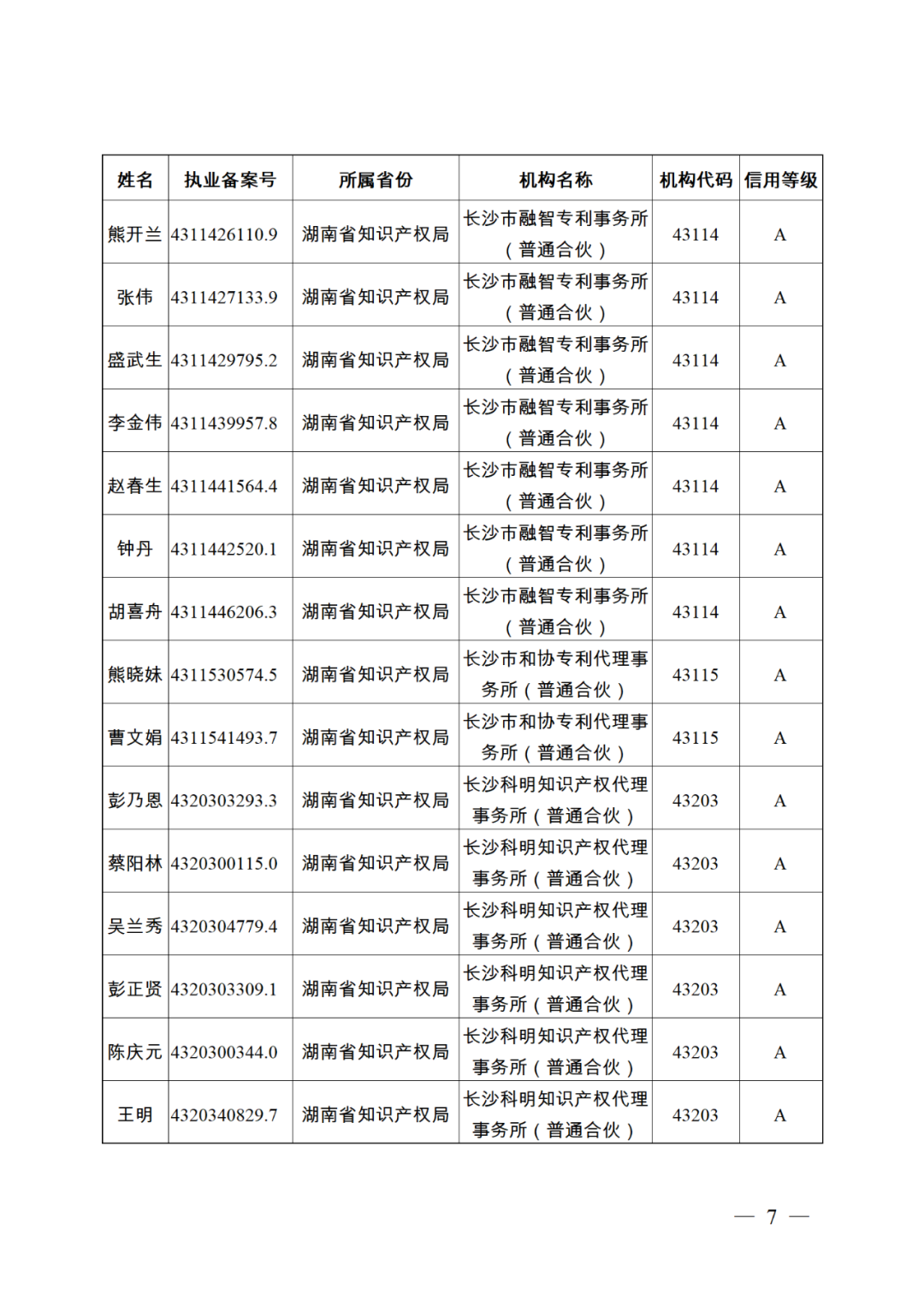 619家專代機(jī)構(gòu)3230名專利代理師信用等級被評為A級，34家專代機(jī)構(gòu)被評為B級｜附名單