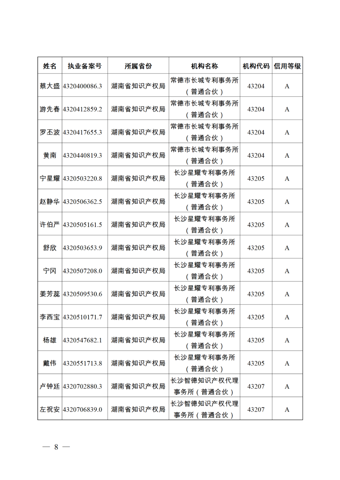 619家專代機(jī)構(gòu)3230名專利代理師信用等級被評為A級，34家專代機(jī)構(gòu)被評為B級｜附名單