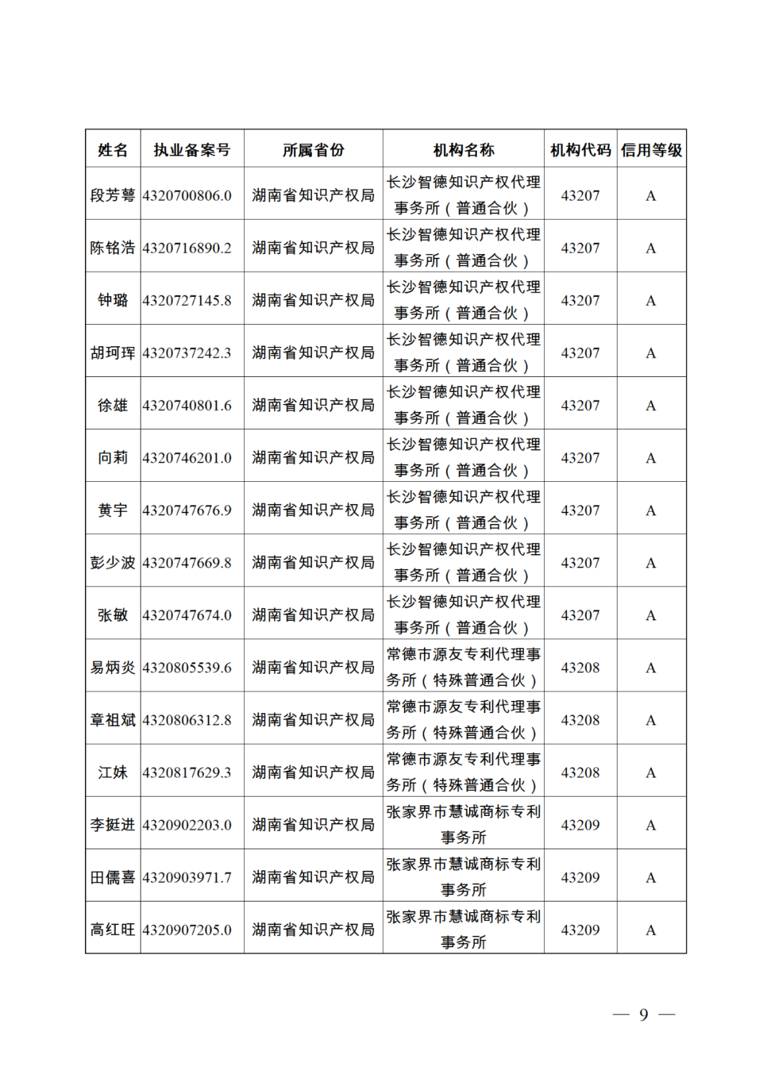 619家專代機(jī)構(gòu)3230名專利代理師信用等級被評為A級，34家專代機(jī)構(gòu)被評為B級｜附名單