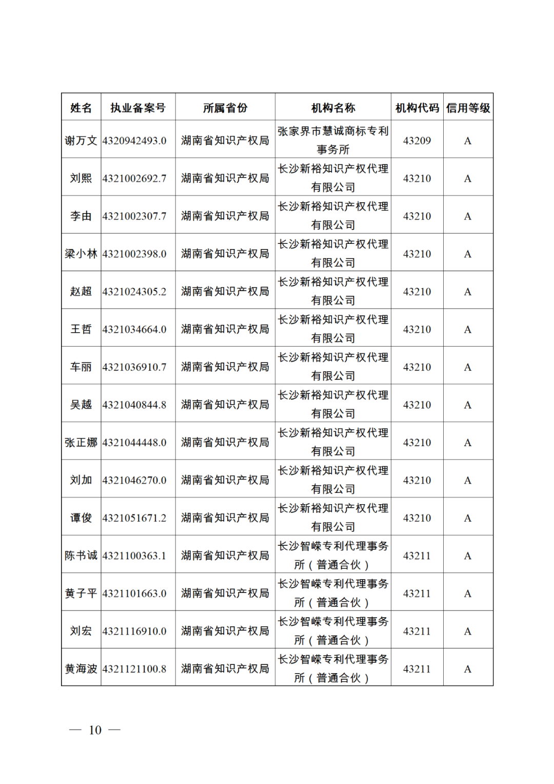 619家專代機(jī)構(gòu)3230名專利代理師信用等級被評為A級，34家專代機(jī)構(gòu)被評為B級｜附名單