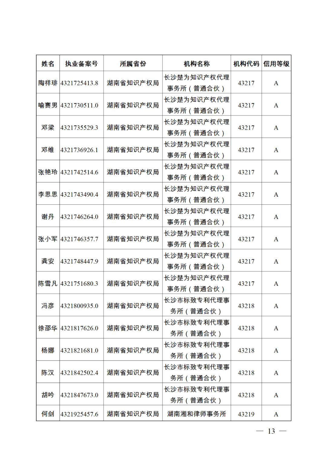 619家專代機(jī)構(gòu)3230名專利代理師信用等級被評為A級，34家專代機(jī)構(gòu)被評為B級｜附名單