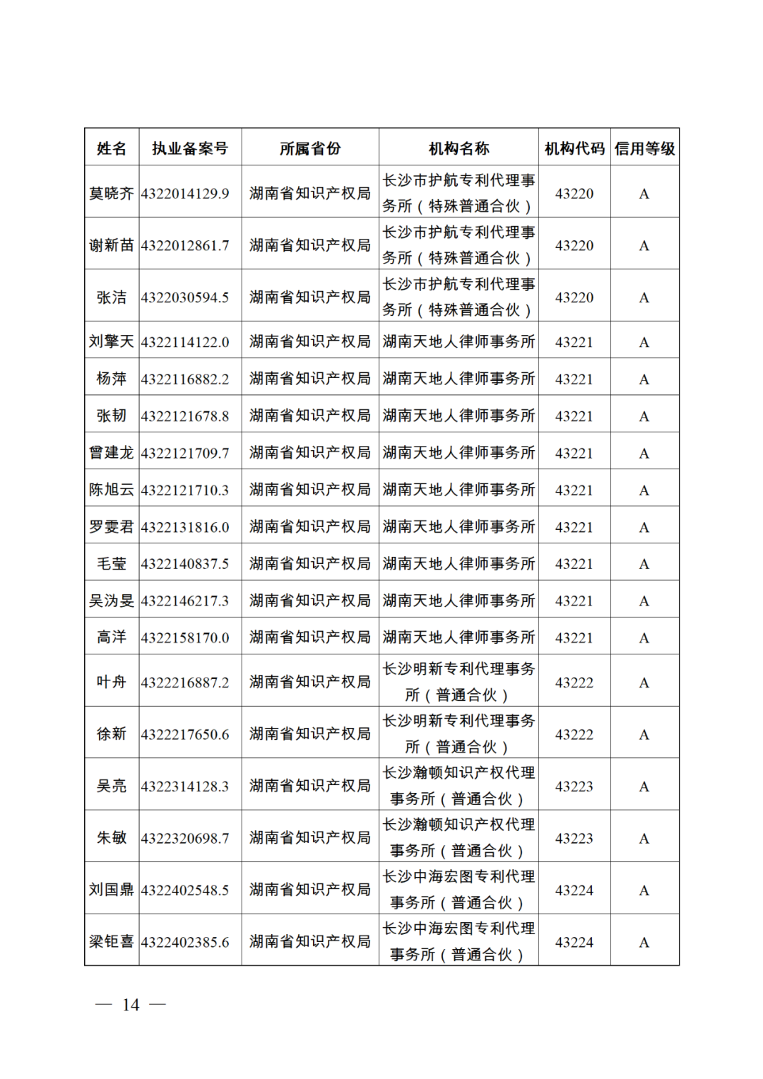 619家專代機(jī)構(gòu)3230名專利代理師信用等級被評為A級，34家專代機(jī)構(gòu)被評為B級｜附名單