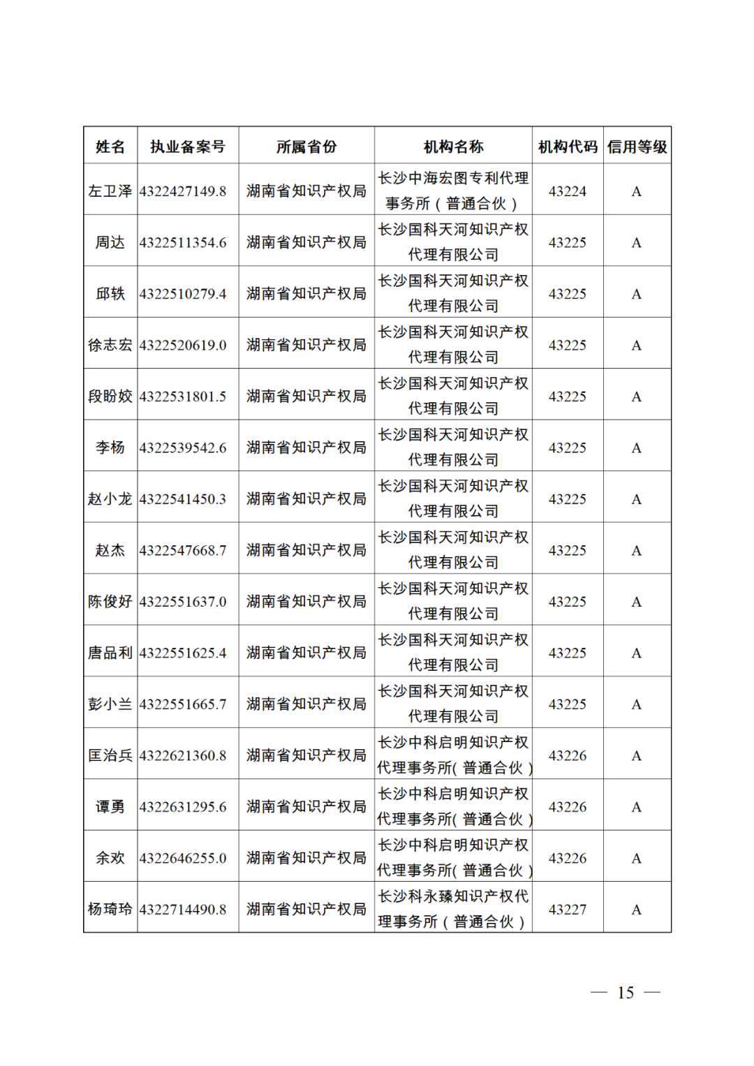 619家專代機(jī)構(gòu)3230名專利代理師信用等級被評為A級，34家專代機(jī)構(gòu)被評為B級｜附名單