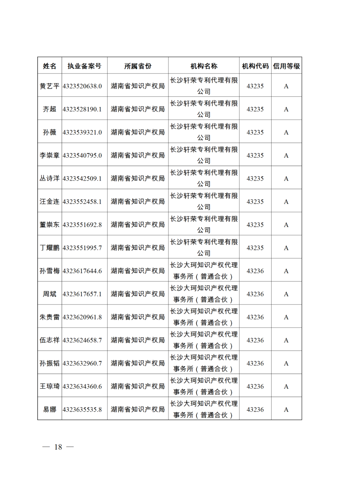 619家專代機(jī)構(gòu)3230名專利代理師信用等級被評為A級，34家專代機(jī)構(gòu)被評為B級｜附名單