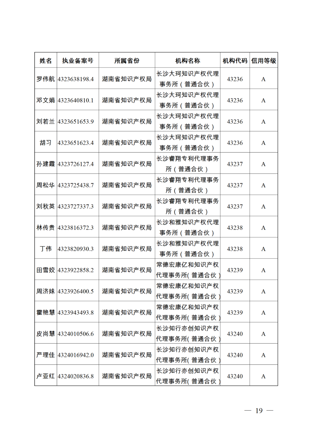 619家專代機(jī)構(gòu)3230名專利代理師信用等級被評為A級，34家專代機(jī)構(gòu)被評為B級｜附名單