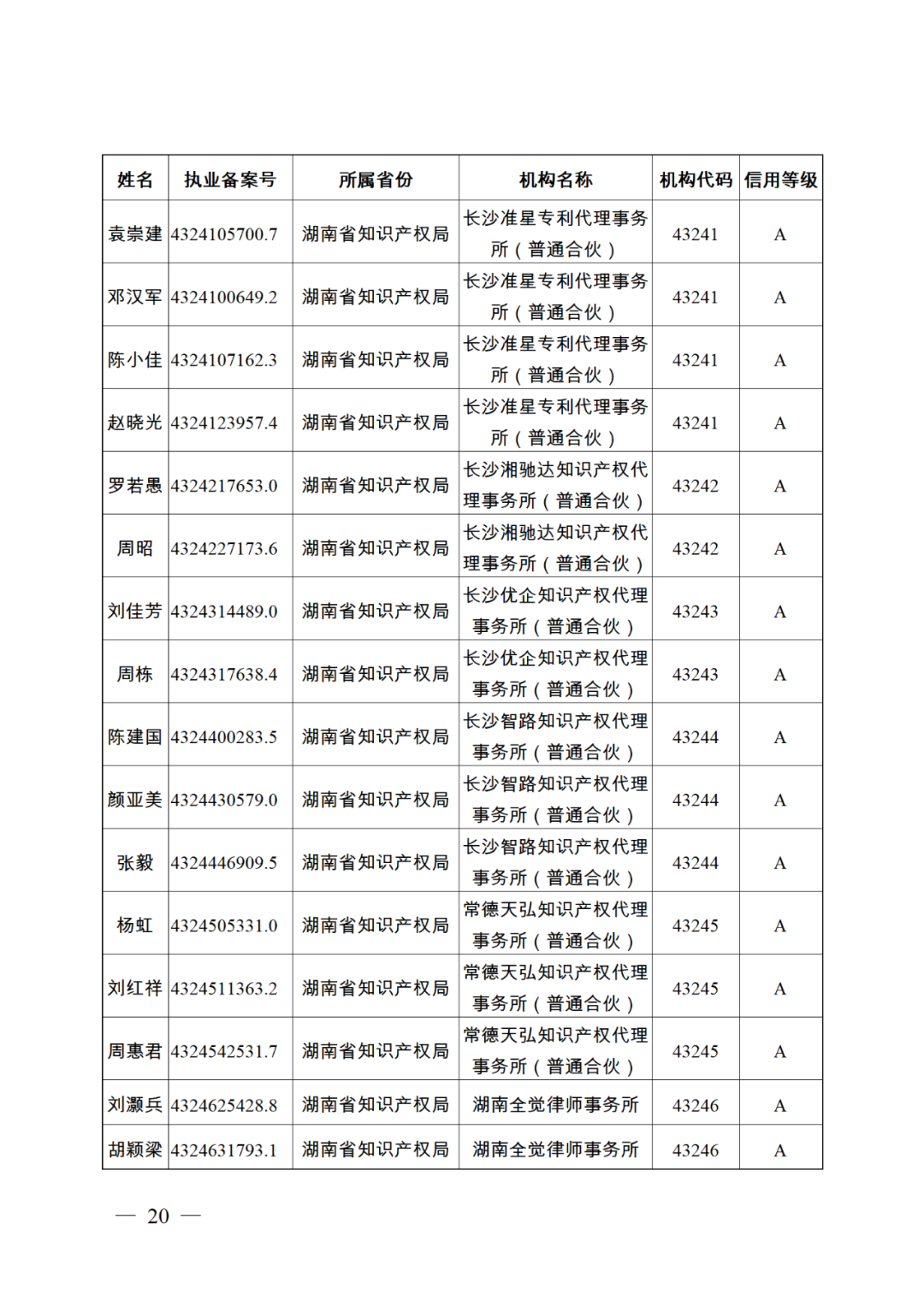 619家專代機(jī)構(gòu)3230名專利代理師信用等級被評為A級，34家專代機(jī)構(gòu)被評為B級｜附名單