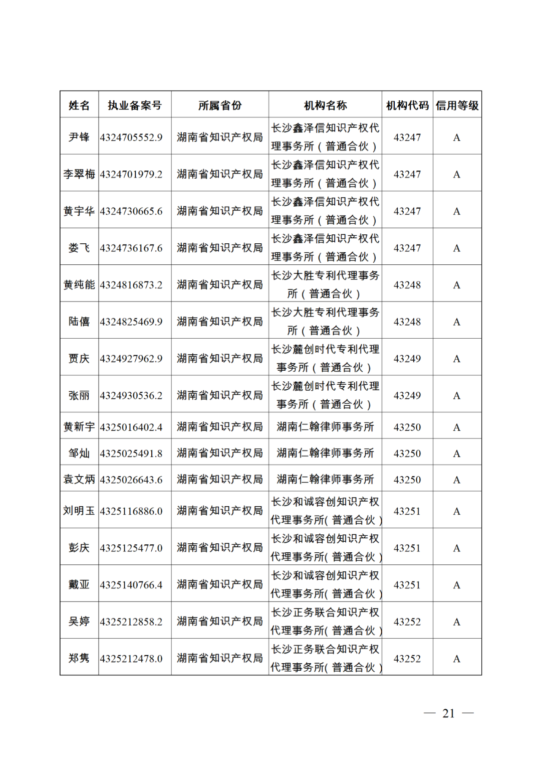 619家專代機(jī)構(gòu)3230名專利代理師信用等級被評為A級，34家專代機(jī)構(gòu)被評為B級｜附名單