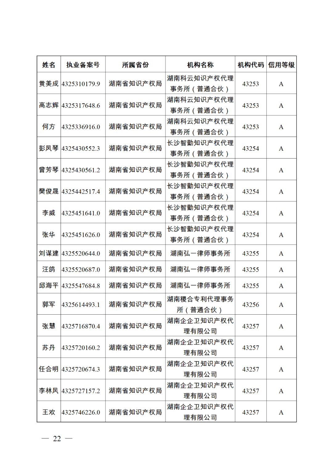 619家專代機(jī)構(gòu)3230名專利代理師信用等級被評為A級，34家專代機(jī)構(gòu)被評為B級｜附名單